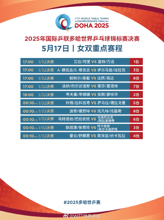 多哈世乒赛国乒备战全面启动 王楚钦孙颖莎混双