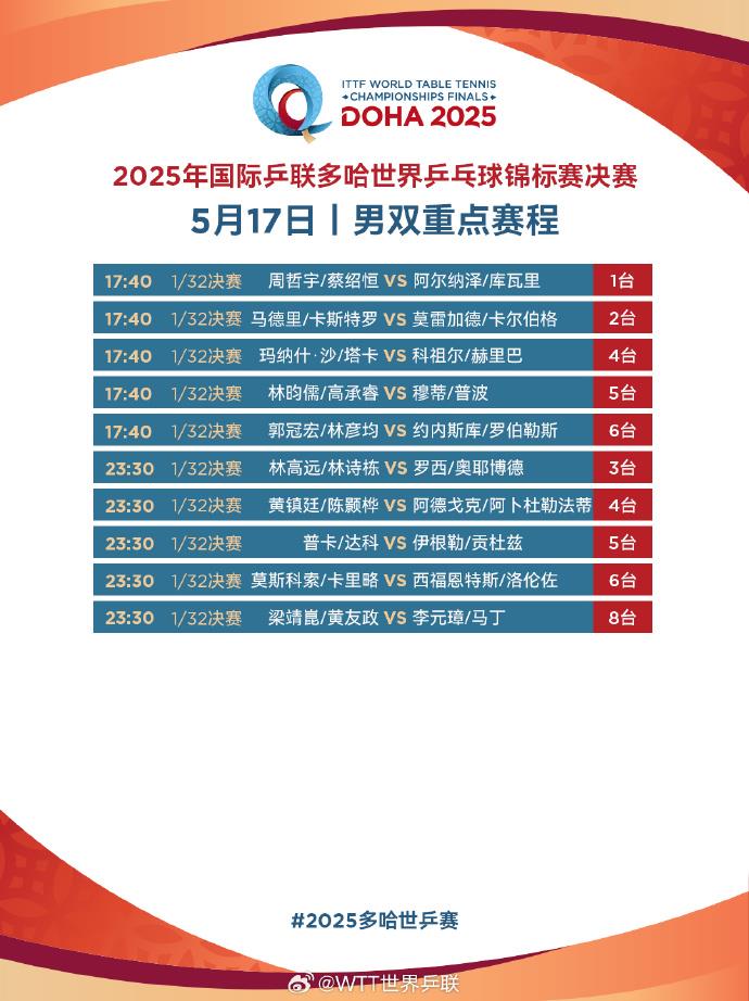 多哈世乒赛国乒备战全面启动 王楚钦孙颖莎混双