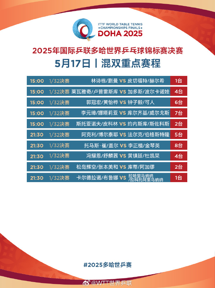 多哈世乒赛国乒备战全面启动 王楚钦孙颖莎混双