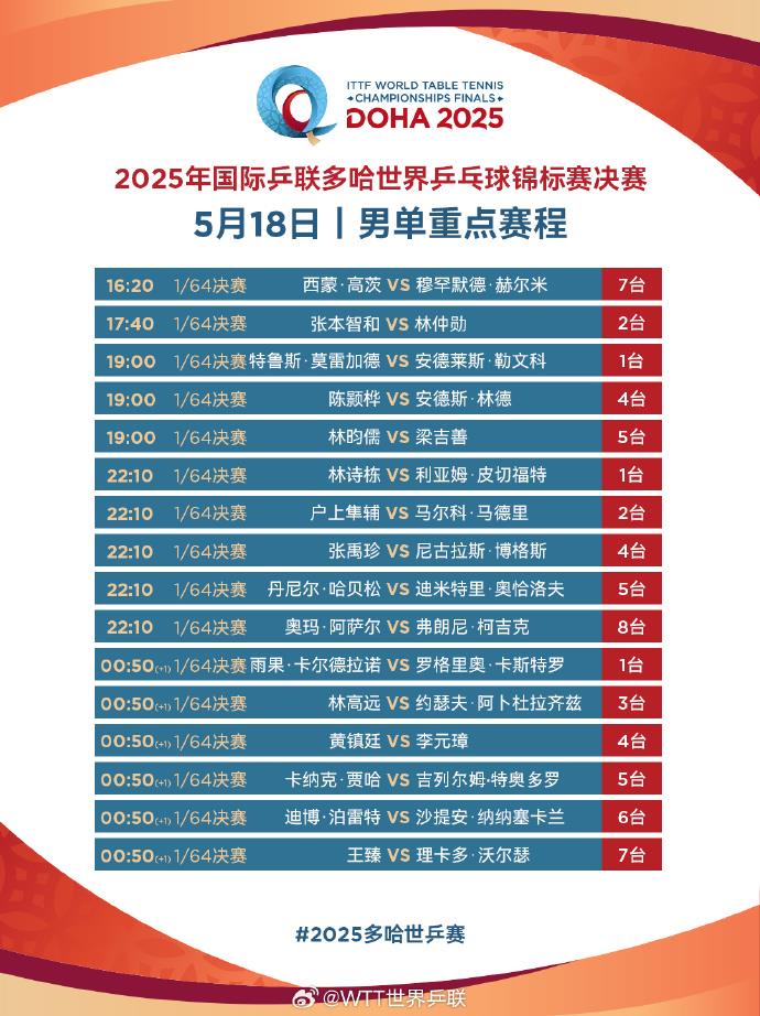 多哈世乒赛国乒备战全面启动 王楚钦孙颖莎混双