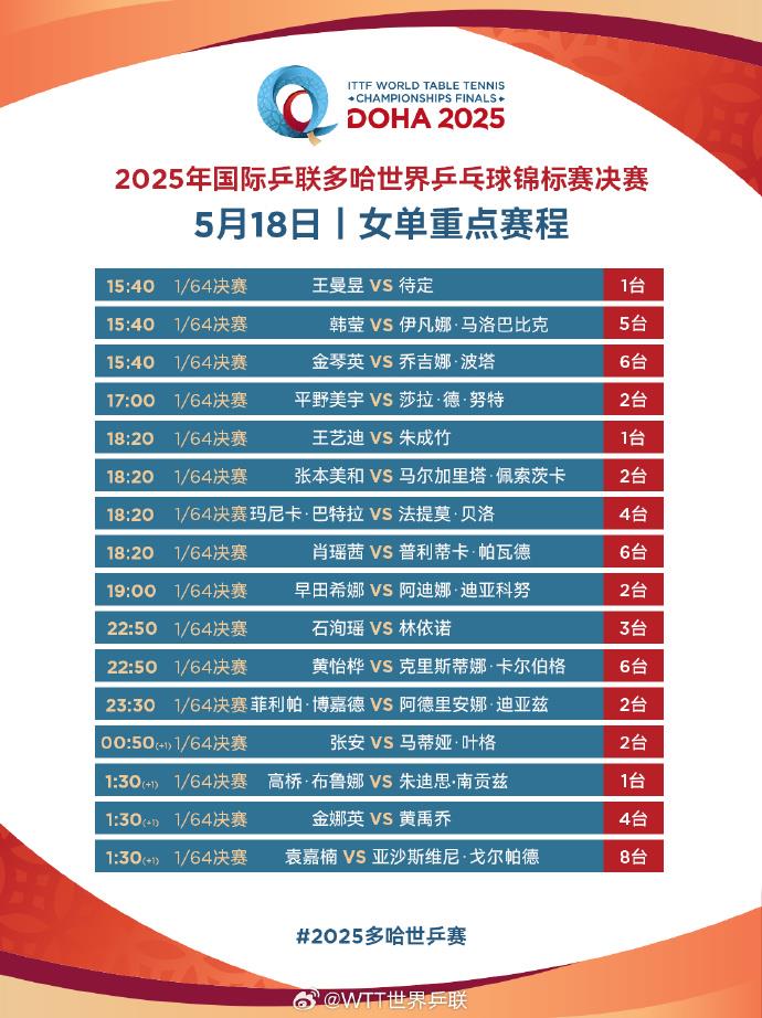 多哈世乒赛国乒备战全面启动 王楚钦孙颖莎混双