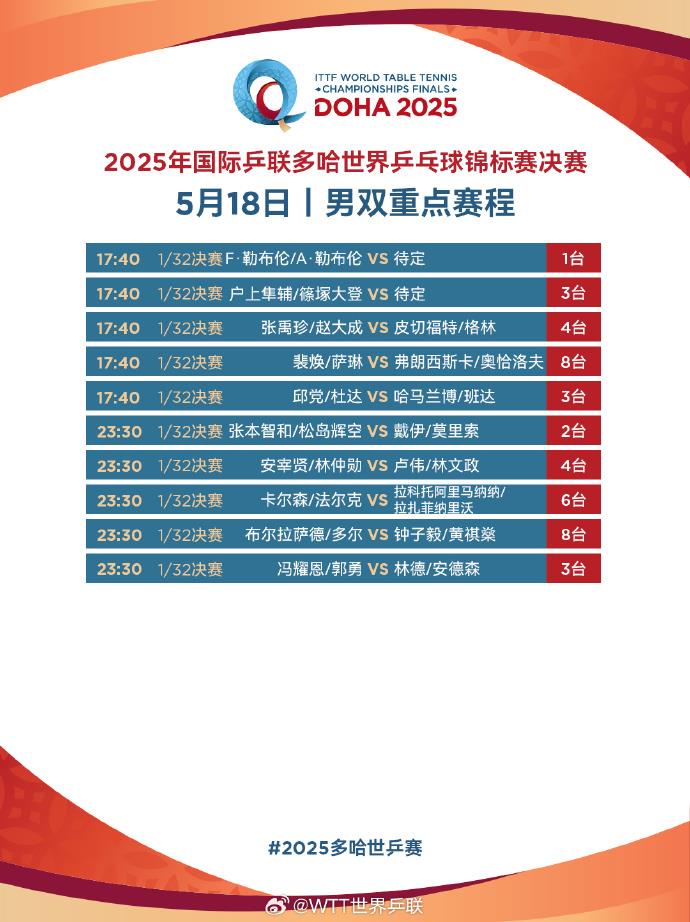 多哈世乒赛国乒备战全面启动 王楚钦孙颖莎混双