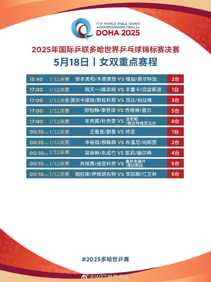 多哈世乒赛国乒备战全面启动 王楚钦孙颖莎混双