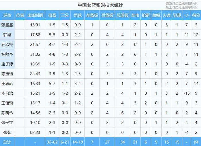 中国女篮力克捷克提前锁定世界杯席位