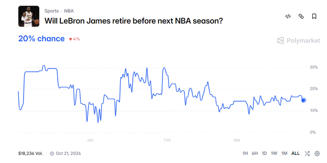 勒布朗41岁仍保持巅峰状态 数据震惊联盟 退役概