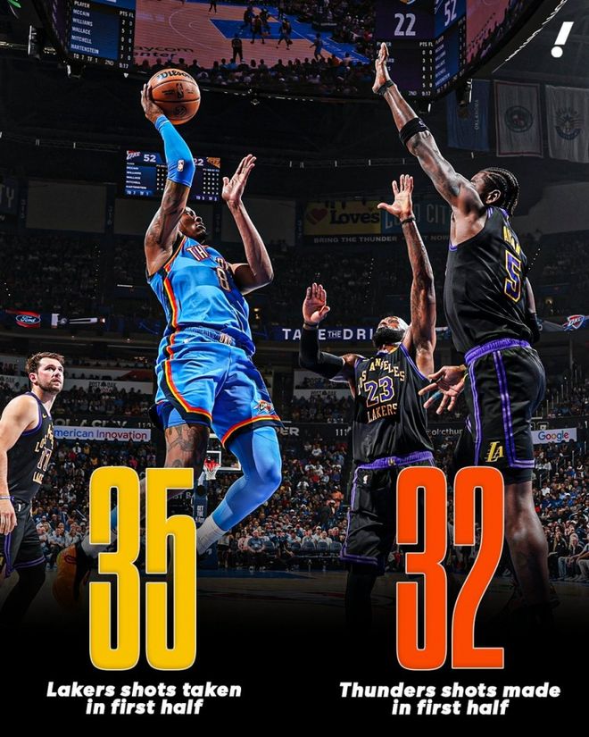 湖人惨败雷霆43分创队史第七大失利 詹姆斯正负