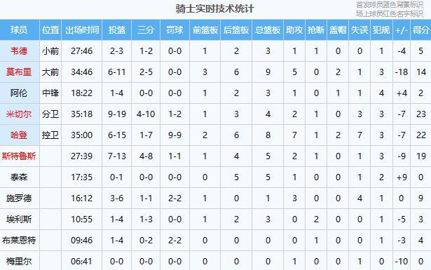 骑士G1惨败活塞 哈登22分难救主